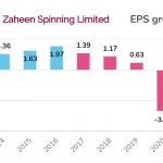 Zaheen Spinning Limited