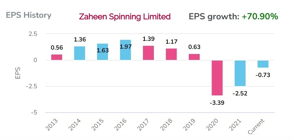 Zaheen Spinning Limited